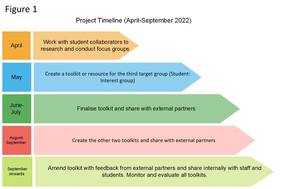 Visual representation of the Project Timelines (April-September 2022)