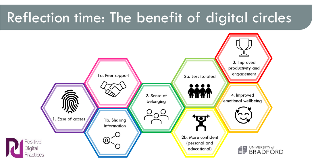 Reflection time: the benefits of digital circles